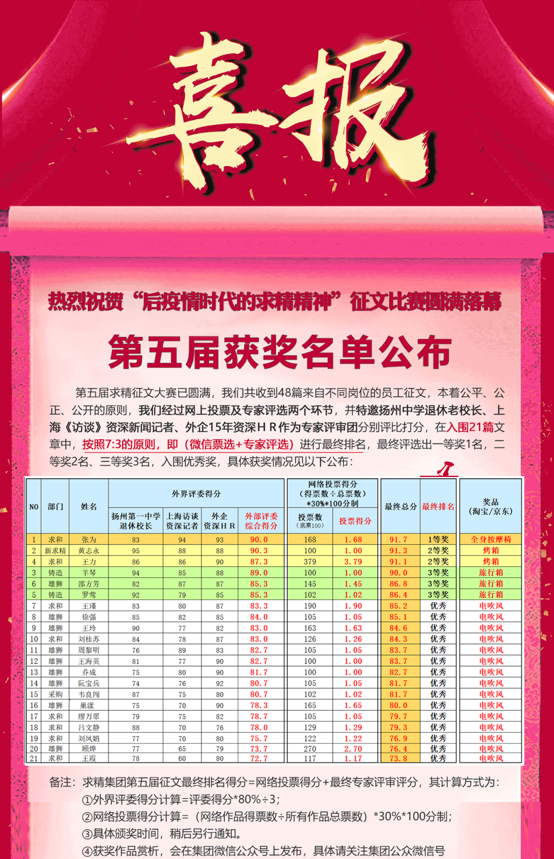 喜报-求精集团第五届征文获奖公布